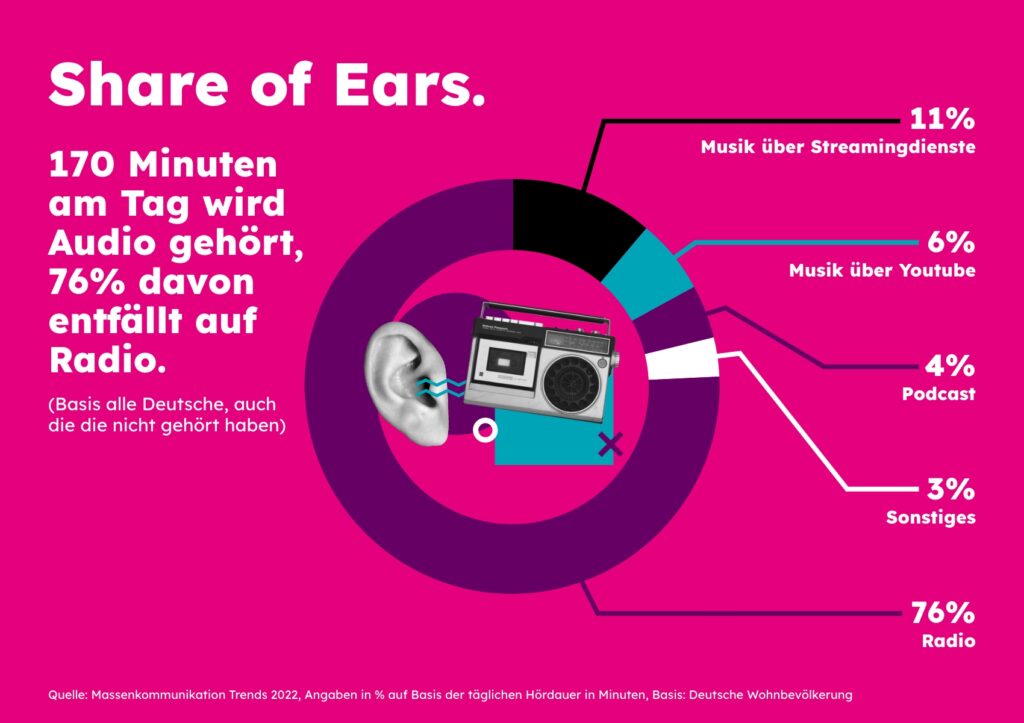 Chart des Monats - Share of Ears