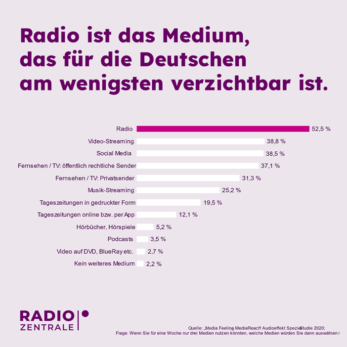 Radio ist unverzichtbar