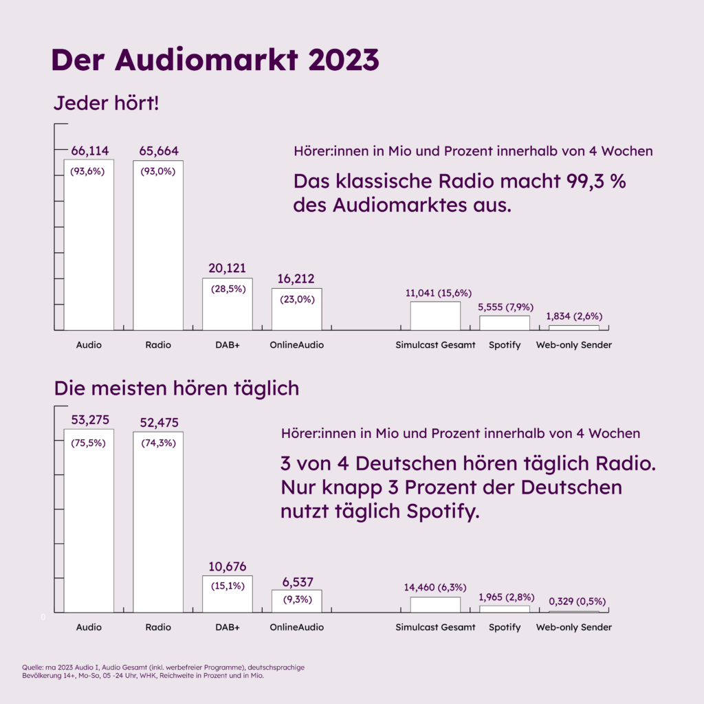 Der Audiomarkt 2023